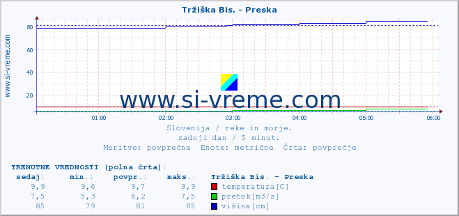 POVPREČJE :: Tržiška Bis. - Preska :: temperatura | pretok | višina :: zadnji dan / 5 minut.