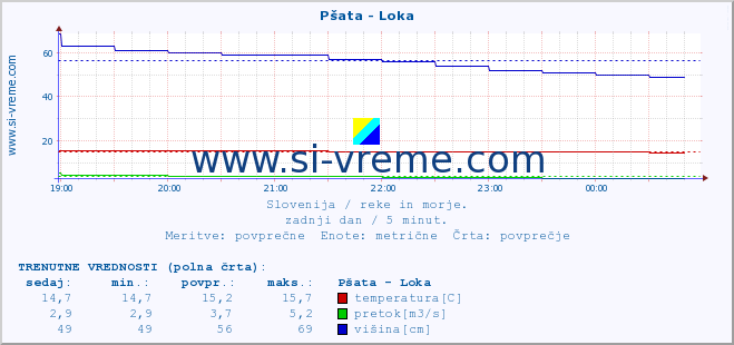 POVPREČJE :: Pšata - Loka :: temperatura | pretok | višina :: zadnji dan / 5 minut.