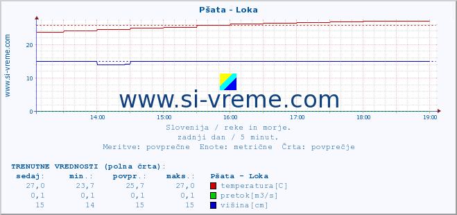 POVPREČJE :: Pšata - Loka :: temperatura | pretok | višina :: zadnji dan / 5 minut.