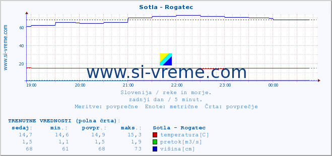 POVPREČJE :: Sotla - Rogatec :: temperatura | pretok | višina :: zadnji dan / 5 minut.