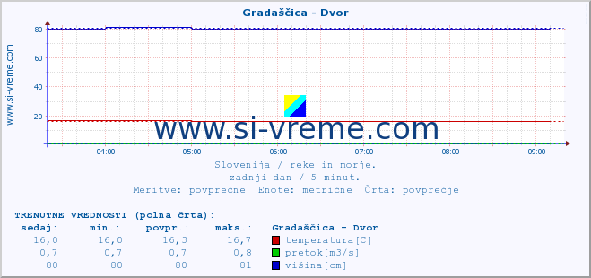 POVPREČJE :: Gradaščica - Dvor :: temperatura | pretok | višina :: zadnji dan / 5 minut.