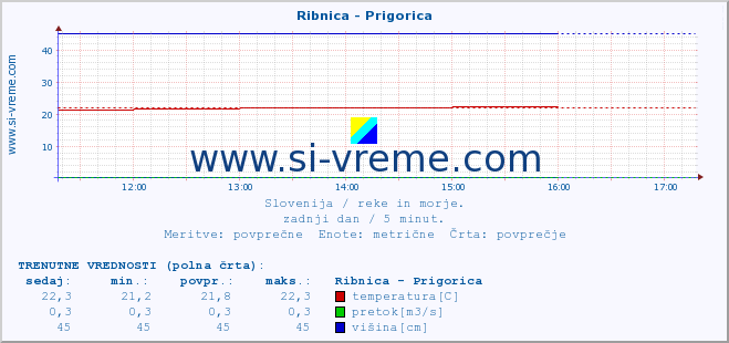 POVPREČJE :: Ribnica - Prigorica :: temperatura | pretok | višina :: zadnji dan / 5 minut.