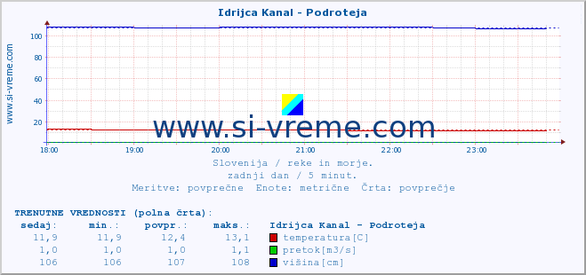 POVPREČJE :: Idrijca Kanal - Podroteja :: temperatura | pretok | višina :: zadnji dan / 5 minut.