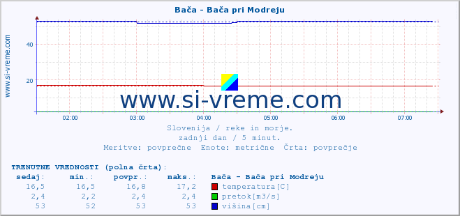 POVPREČJE :: Bača - Bača pri Modreju :: temperatura | pretok | višina :: zadnji dan / 5 minut.