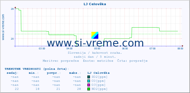 POVPREČJE :: LJ Celovška :: SO2 | CO | O3 | NO2 :: zadnji dan / 5 minut.