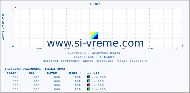 POVPREČJE :: LJ Vič :: SO2 | CO | O3 | NO2 :: zadnji dan / 5 minut.