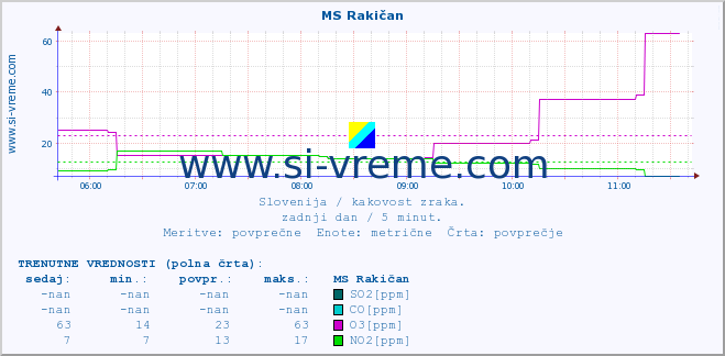 POVPREČJE :: MS Rakičan :: SO2 | CO | O3 | NO2 :: zadnji dan / 5 minut.