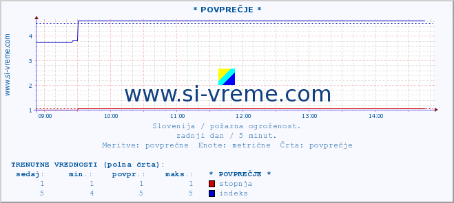 POVPREČJE :: * POVPREČJE * :: stopnja | indeks :: zadnji dan / 5 minut.