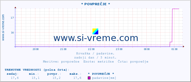 POVPREČJE :: * POVPREČJE * :: padavine :: zadnji dan / 5 minut.