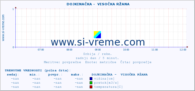 POVPREČJE ::  DOJKINAČKA -  VISOČKA RŽANA :: višina | pretok | temperatura :: zadnji dan / 5 minut.