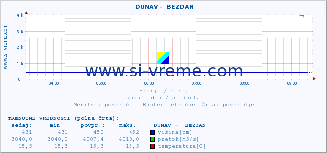 POVPREČJE ::  DUNAV -  BEZDAN :: višina | pretok | temperatura :: zadnji dan / 5 minut.