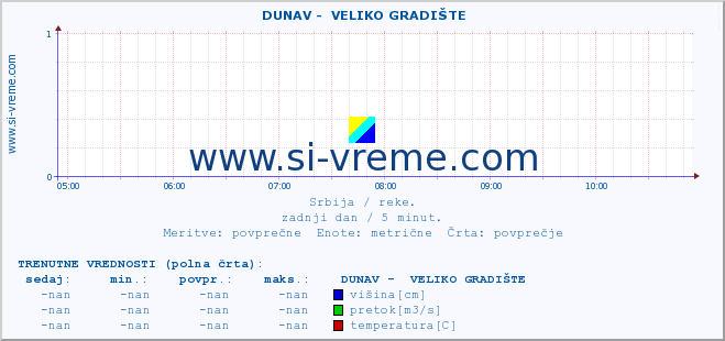 POVPREČJE ::  DUNAV -  VELIKO GRADIŠTE :: višina | pretok | temperatura :: zadnji dan / 5 minut.