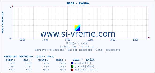 POVPREČJE ::  IBAR -  RAŠKA :: višina | pretok | temperatura :: zadnji dan / 5 minut.