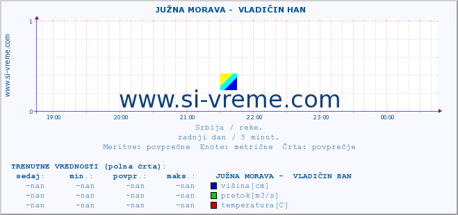 POVPREČJE ::  JUŽNA MORAVA -  VLADIČIN HAN :: višina | pretok | temperatura :: zadnji dan / 5 minut.