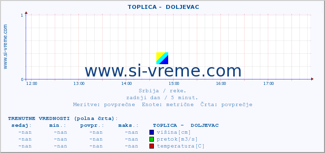 POVPREČJE ::  TOPLICA -  DOLJEVAC :: višina | pretok | temperatura :: zadnji dan / 5 minut.