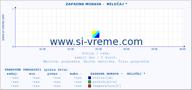 POVPREČJE ::  ZAPADNA MORAVA -  MILOČAJ * :: višina | pretok | temperatura :: zadnji dan / 5 minut.