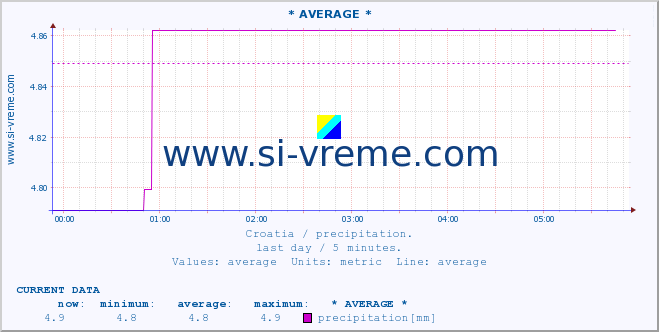  :: * AVERAGE * :: precipitation :: last day / 5 minutes.