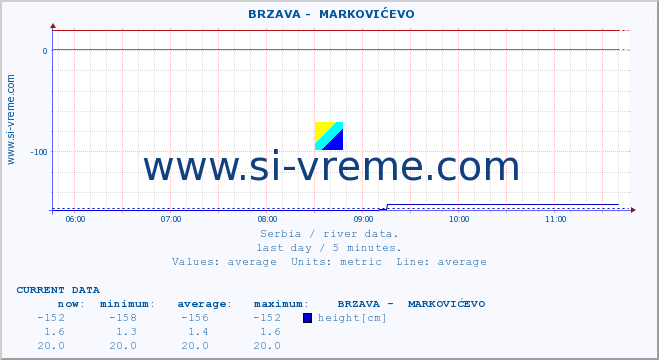  ::  BRZAVA -  MARKOVIĆEVO :: height |  |  :: last day / 5 minutes.