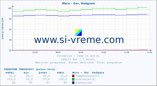 POVPREČJE :: Mura - Gor. Radgona :: temperatura | pretok | višina :: zadnji dan / 5 minut.