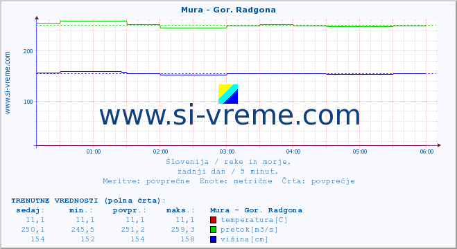 POVPREČJE :: Mura - Gor. Radgona :: temperatura | pretok | višina :: zadnji dan / 5 minut.