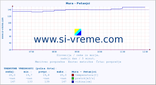 POVPREČJE :: Mura - Petanjci :: temperatura | pretok | višina :: zadnji dan / 5 minut.