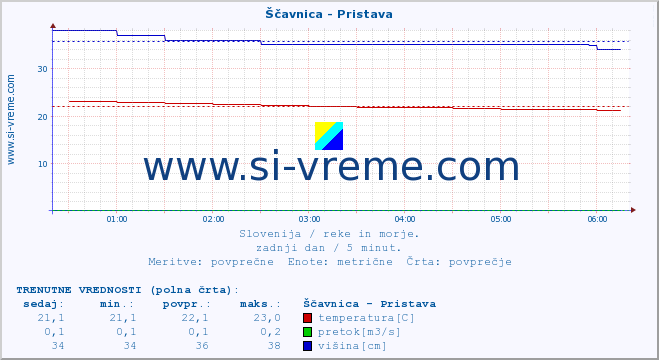 POVPREČJE :: Ščavnica - Pristava :: temperatura | pretok | višina :: zadnji dan / 5 minut.