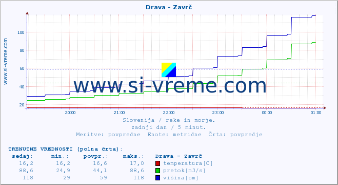 POVPREČJE :: Drava - Zavrč :: temperatura | pretok | višina :: zadnji dan / 5 minut.