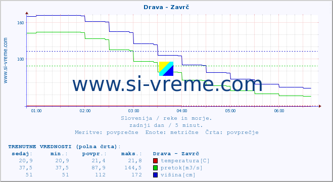 POVPREČJE :: Drava - Zavrč :: temperatura | pretok | višina :: zadnji dan / 5 minut.