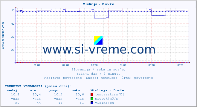 POVPREČJE :: Mislinja - Dovže :: temperatura | pretok | višina :: zadnji dan / 5 minut.