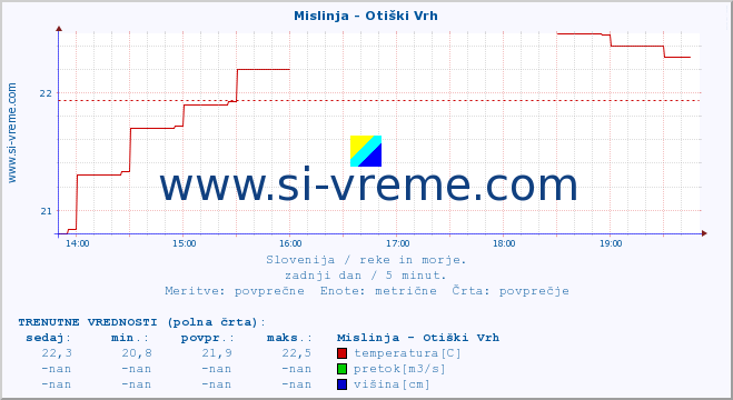 POVPREČJE :: Mislinja - Otiški Vrh :: temperatura | pretok | višina :: zadnji dan / 5 minut.