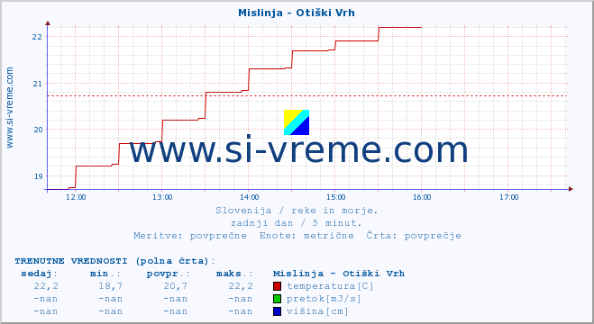 POVPREČJE :: Mislinja - Otiški Vrh :: temperatura | pretok | višina :: zadnji dan / 5 minut.