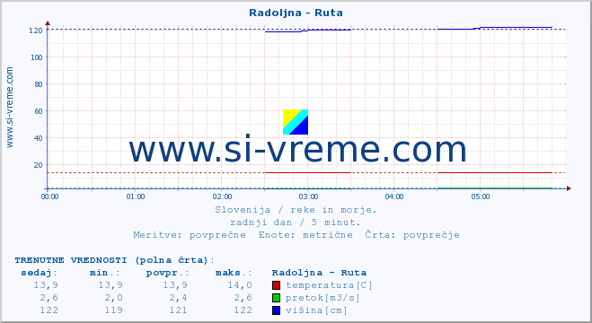 POVPREČJE :: Radoljna - Ruta :: temperatura | pretok | višina :: zadnji dan / 5 minut.