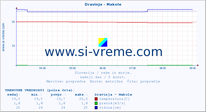 POVPREČJE :: Dravinja - Makole :: temperatura | pretok | višina :: zadnji dan / 5 minut.