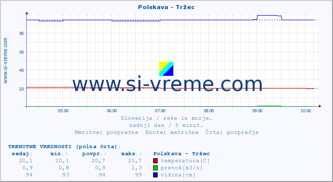 POVPREČJE :: Polskava - Tržec :: temperatura | pretok | višina :: zadnji dan / 5 minut.