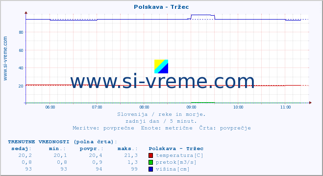 POVPREČJE :: Polskava - Tržec :: temperatura | pretok | višina :: zadnji dan / 5 minut.