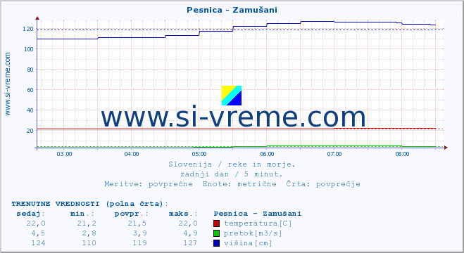 POVPREČJE :: Pesnica - Zamušani :: temperatura | pretok | višina :: zadnji dan / 5 minut.