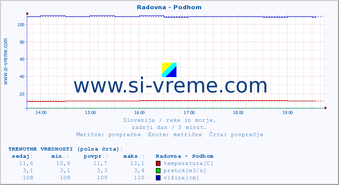 POVPREČJE :: Radovna - Podhom :: temperatura | pretok | višina :: zadnji dan / 5 minut.