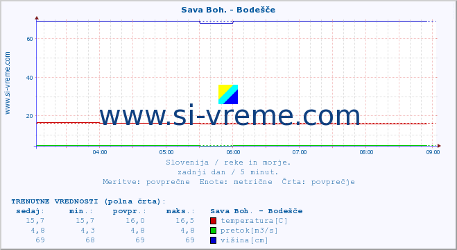 POVPREČJE :: Sava Boh. - Bodešče :: temperatura | pretok | višina :: zadnji dan / 5 minut.