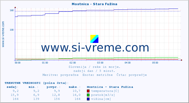 POVPREČJE :: Mostnica - Stara Fužina :: temperatura | pretok | višina :: zadnji dan / 5 minut.