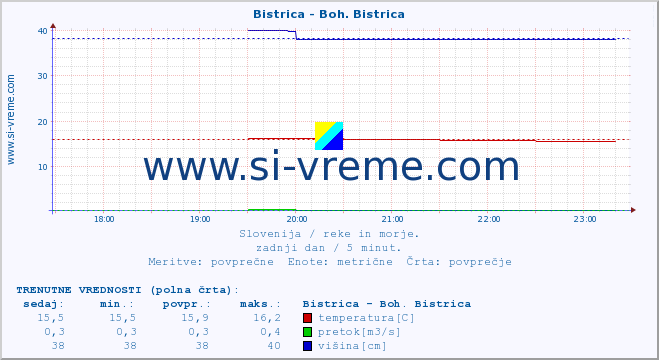 POVPREČJE :: Bistrica - Boh. Bistrica :: temperatura | pretok | višina :: zadnji dan / 5 minut.