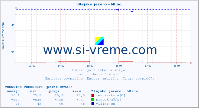 POVPREČJE :: Blejsko jezero - Mlino :: temperatura | pretok | višina :: zadnji dan / 5 minut.