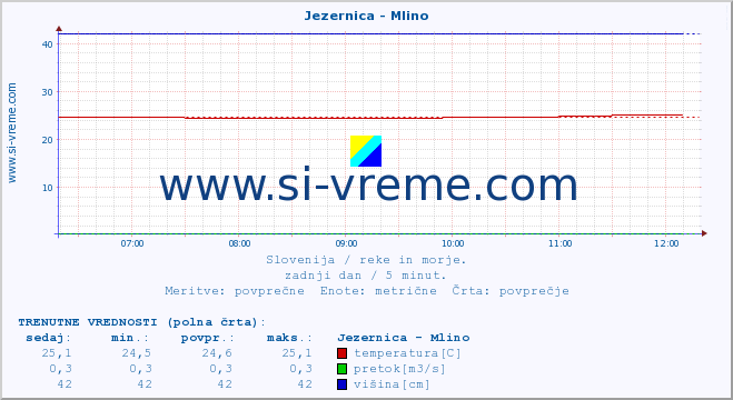 POVPREČJE :: Jezernica - Mlino :: temperatura | pretok | višina :: zadnji dan / 5 minut.