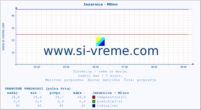 POVPREČJE :: Jezernica - Mlino :: temperatura | pretok | višina :: zadnji dan / 5 minut.