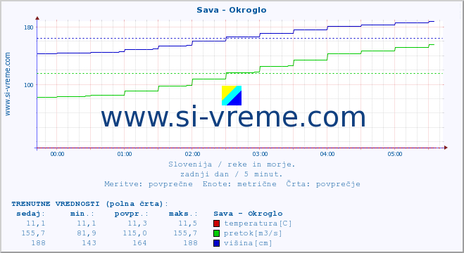 POVPREČJE :: Sava - Okroglo :: temperatura | pretok | višina :: zadnji dan / 5 minut.