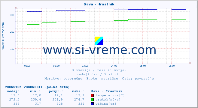 POVPREČJE :: Sava - Hrastnik :: temperatura | pretok | višina :: zadnji dan / 5 minut.