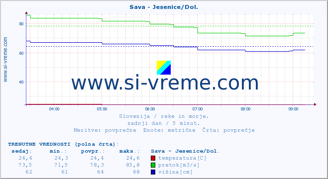 POVPREČJE :: Sava - Jesenice/Dol. :: temperatura | pretok | višina :: zadnji dan / 5 minut.