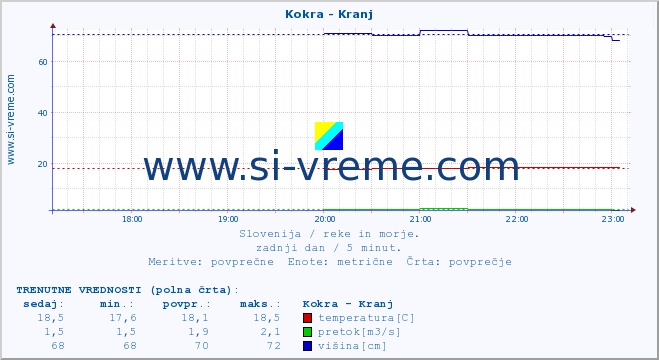 POVPREČJE :: Kokra - Kranj :: temperatura | pretok | višina :: zadnji dan / 5 minut.