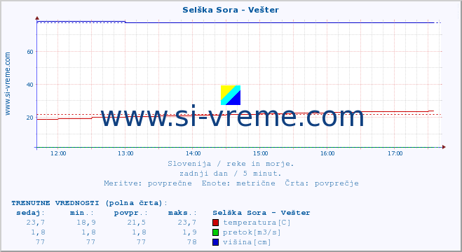 POVPREČJE :: Selška Sora - Vešter :: temperatura | pretok | višina :: zadnji dan / 5 minut.