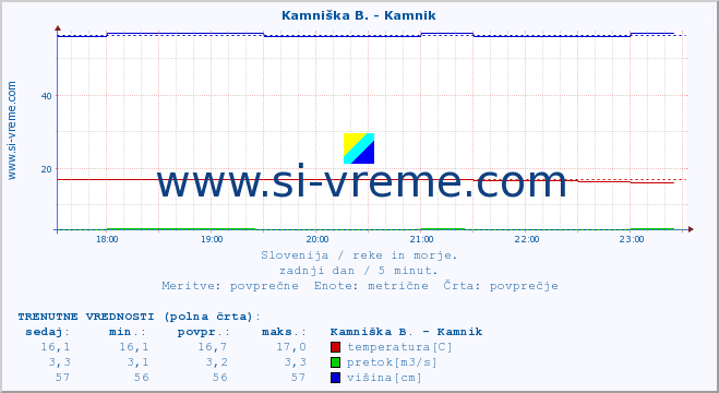 POVPREČJE :: Kamniška B. - Kamnik :: temperatura | pretok | višina :: zadnji dan / 5 minut.