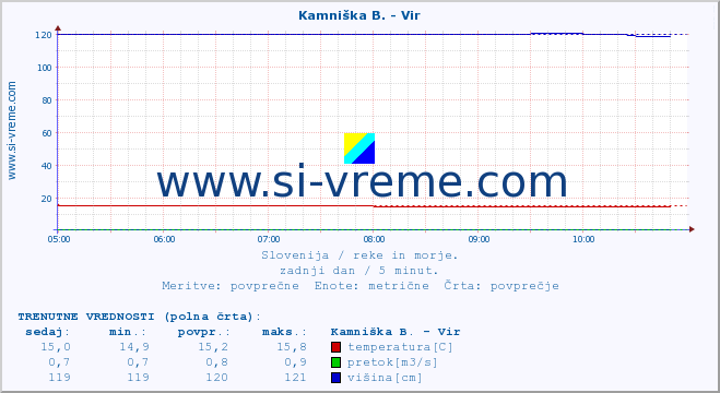 POVPREČJE :: Kamniška B. - Vir :: temperatura | pretok | višina :: zadnji dan / 5 minut.